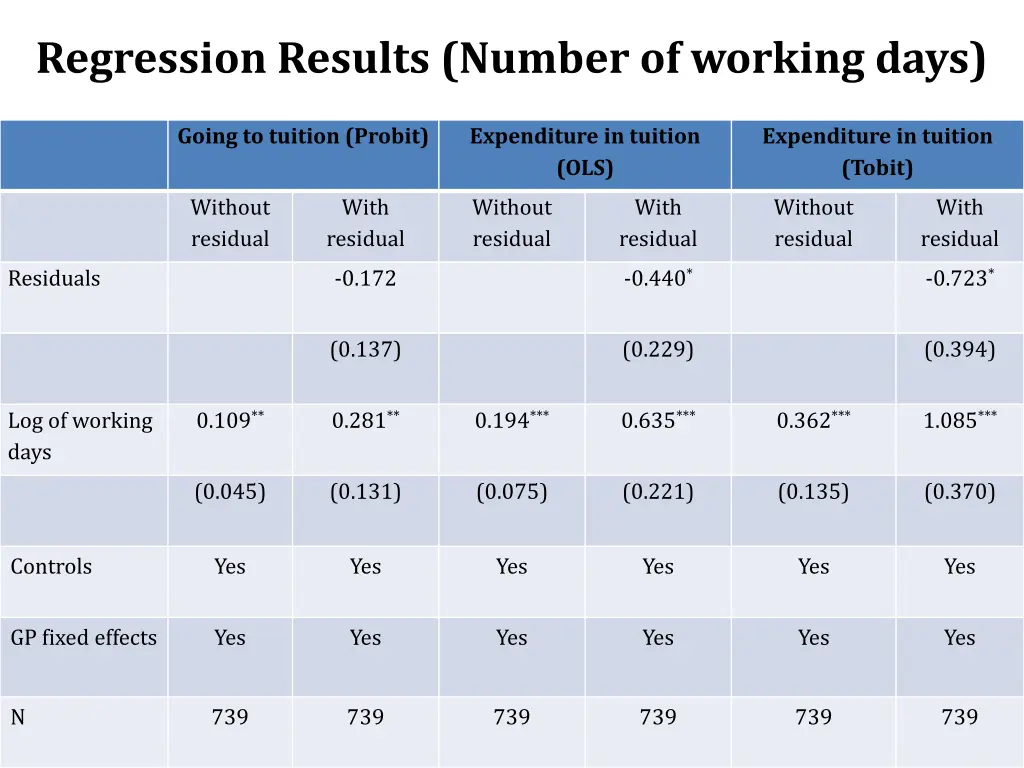 regression results number of working days