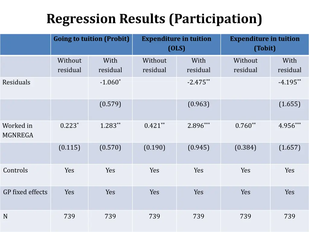 regression results participation