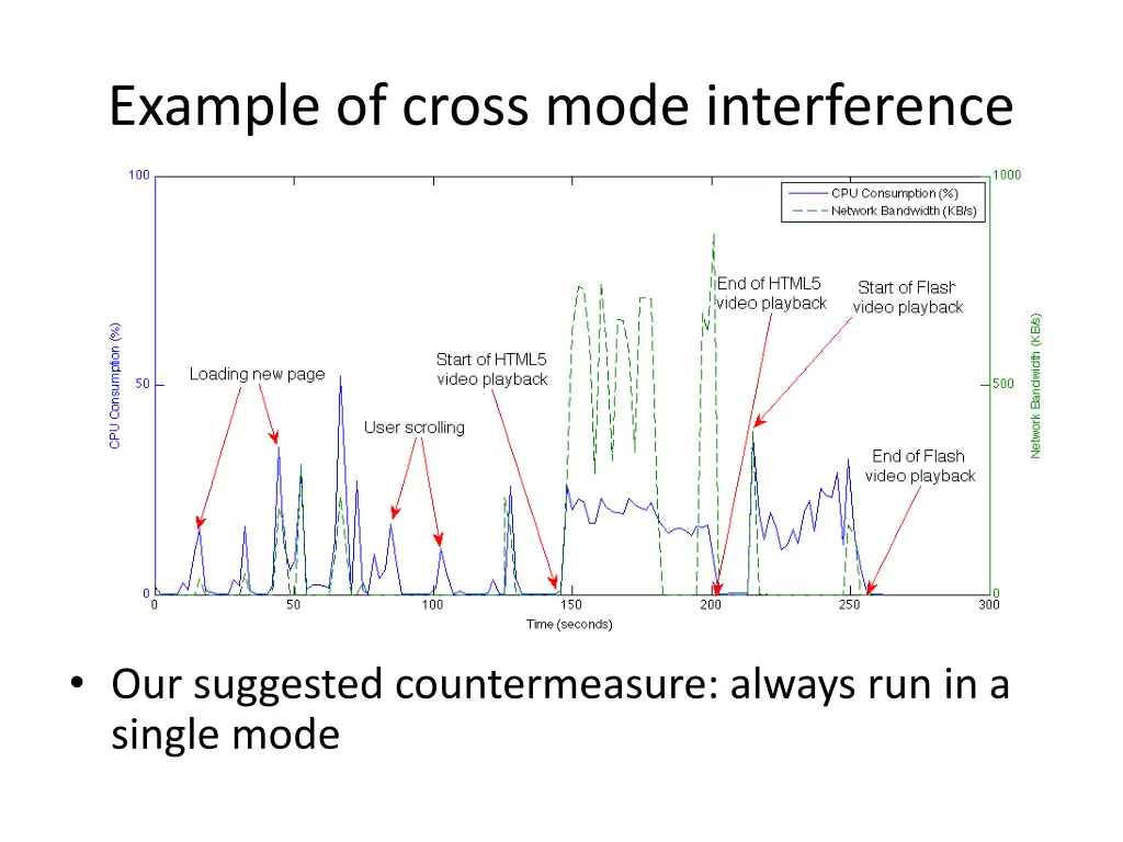 example of cross mode interference