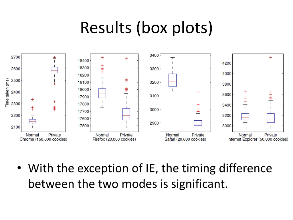 results box plots