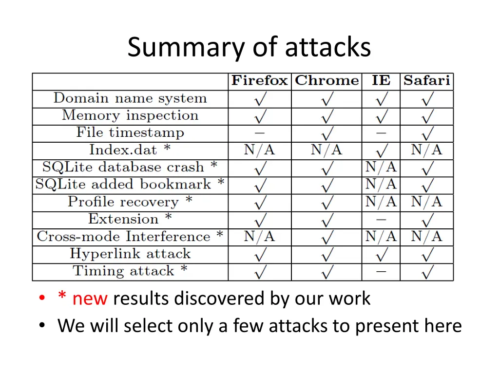 summary of attacks