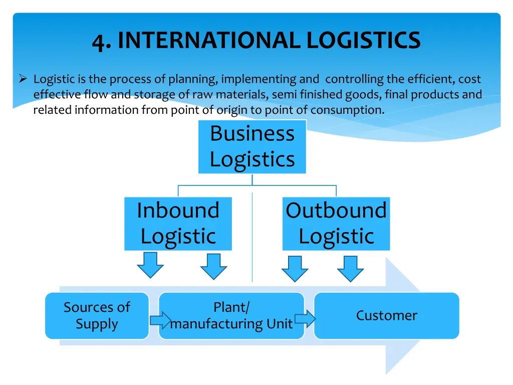 4 international logistics