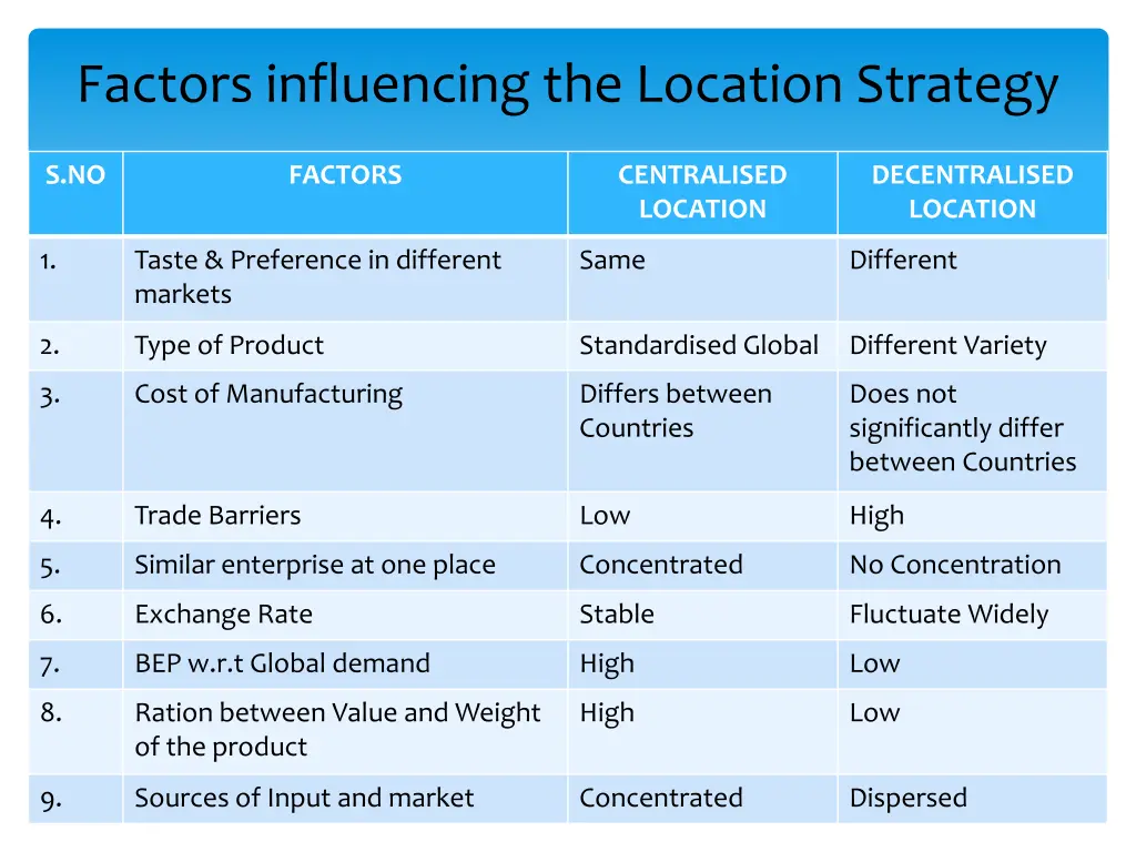 factors influencing the location strategy