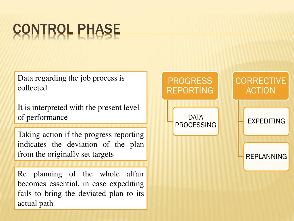 control phase