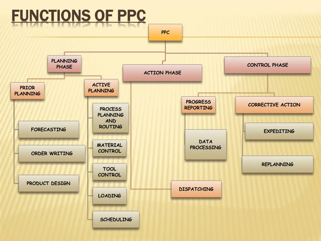 functions of functions of ppc