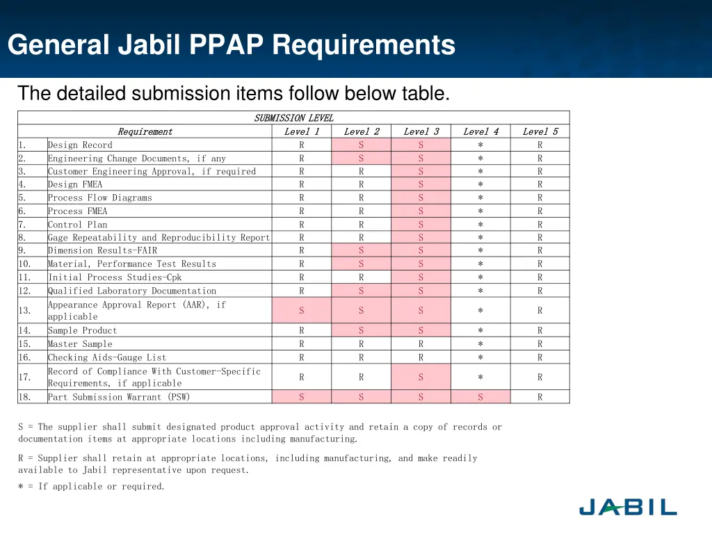 general jabil ppap requirements 3