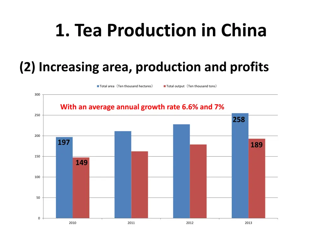 1 tea production in china 1