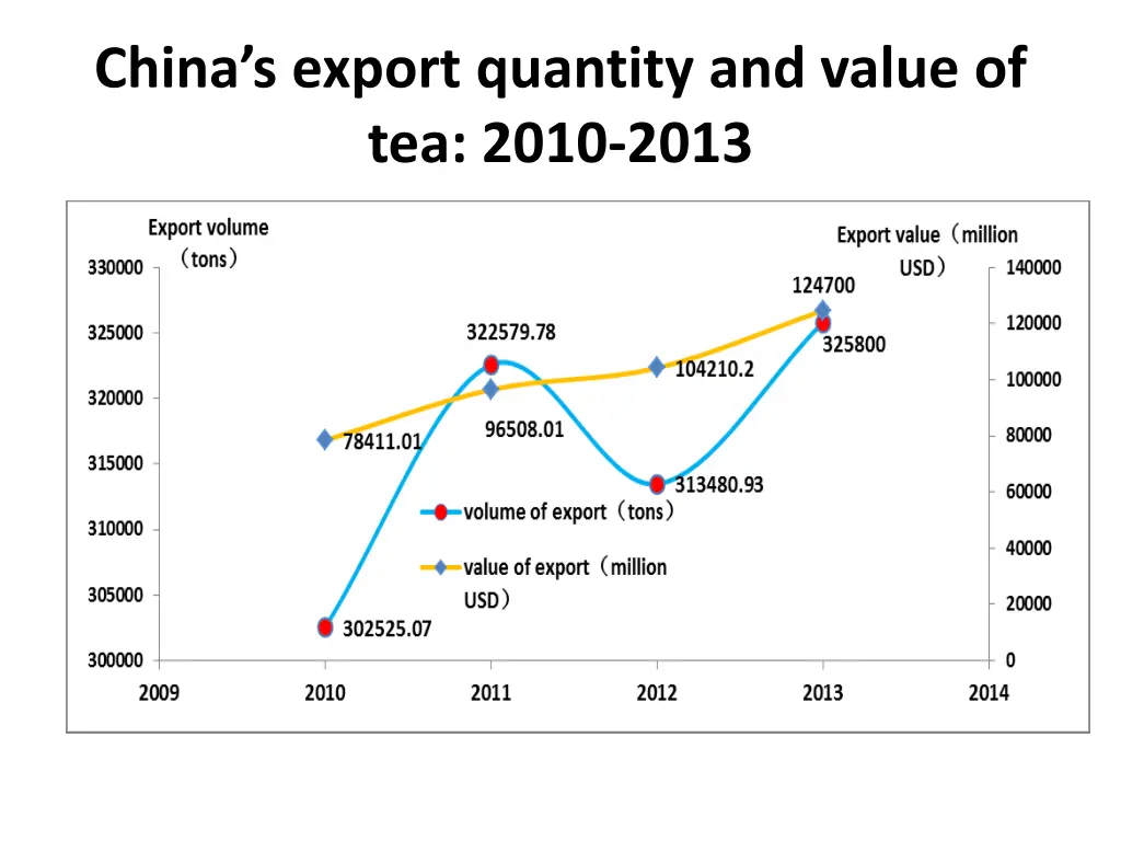 china s export quantity and value of tea 2010 2013