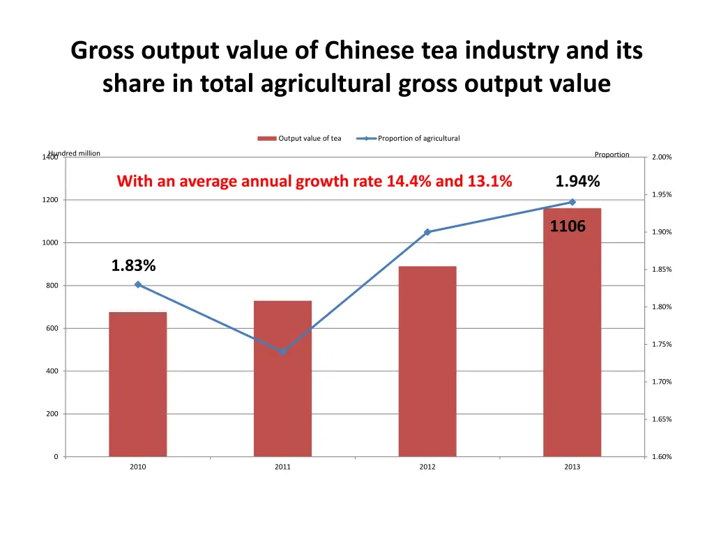 gross output value of chinese tea industry