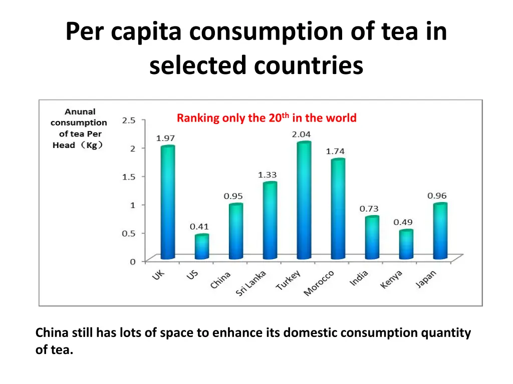 per capita consumption of tea in selected