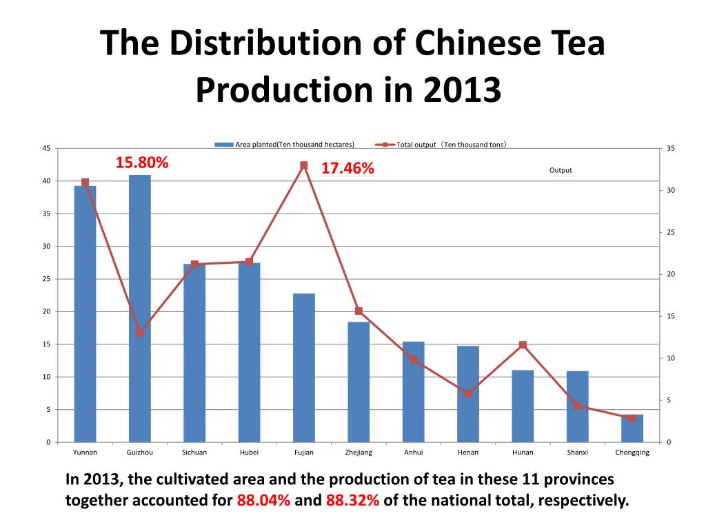 the distribution of chinese tea production in 2013