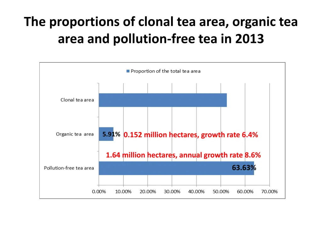 the proportions of clonal tea area organic