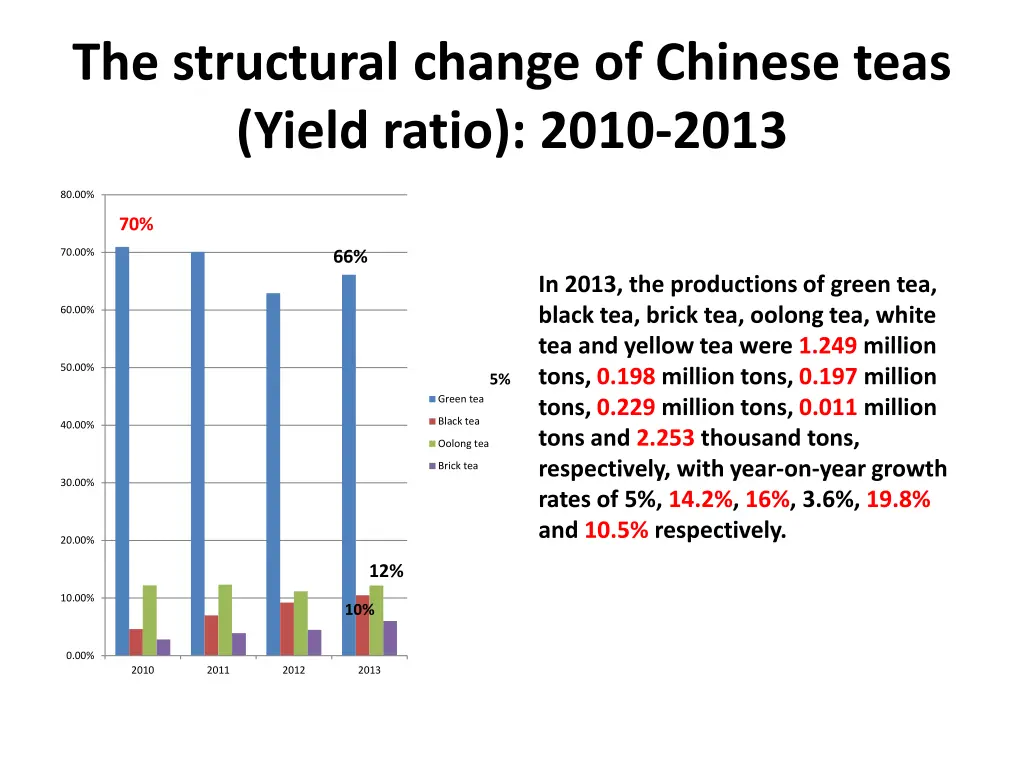 the structural change of chinese teas yield ratio