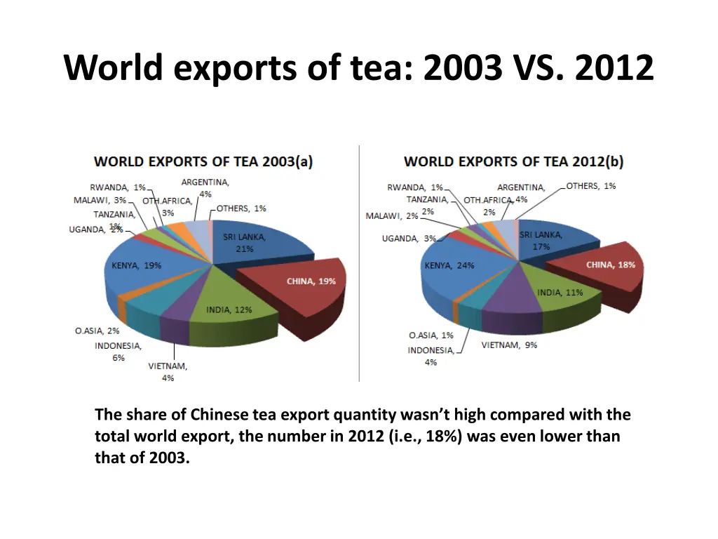 world exports of tea 2003 vs 2012