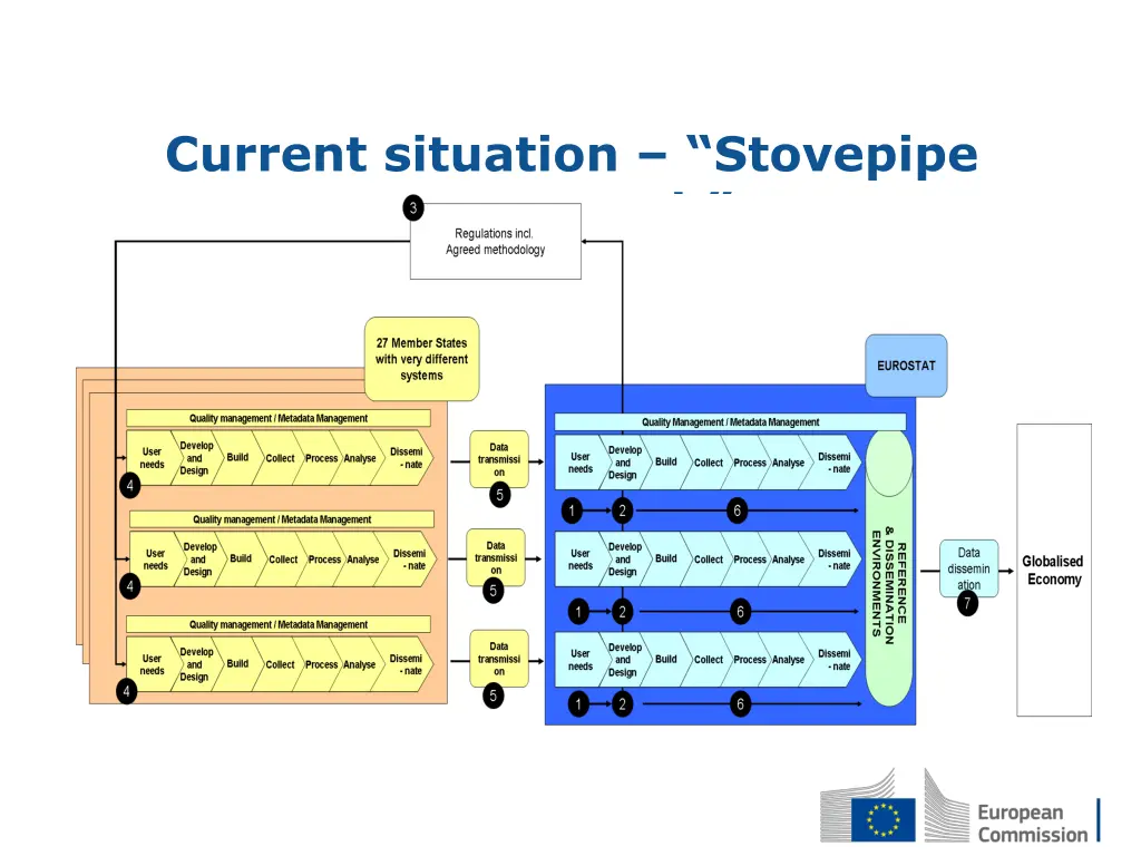 current situation stovepipe approach