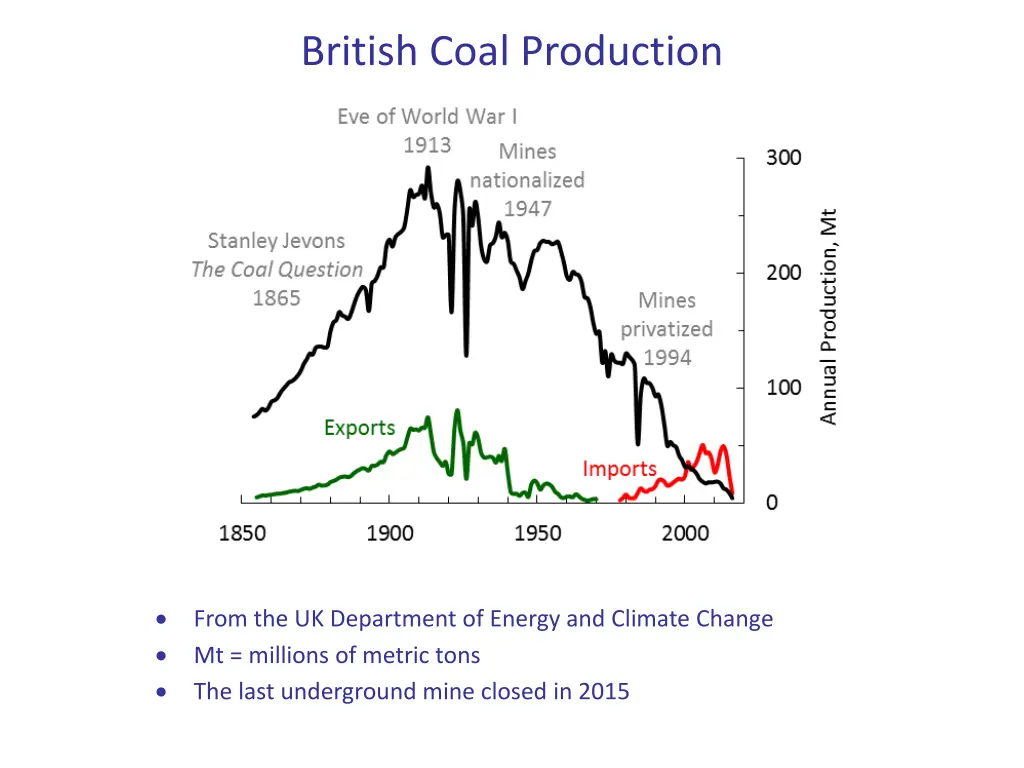 british coal production