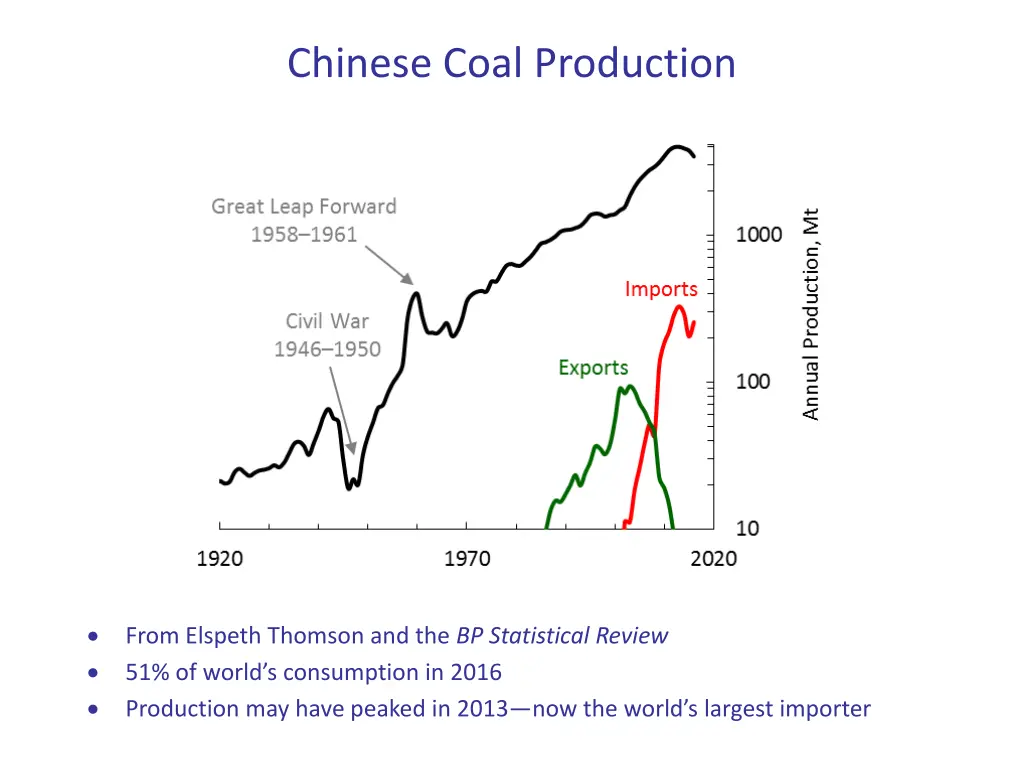 chinese coal production