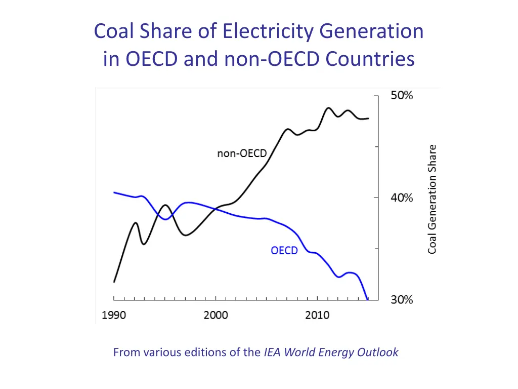 coal share of electricity generation in oecd