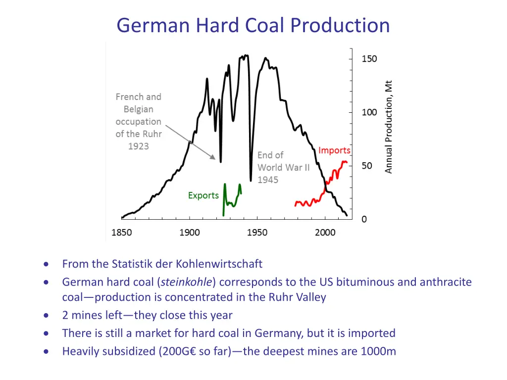 german hard coal production