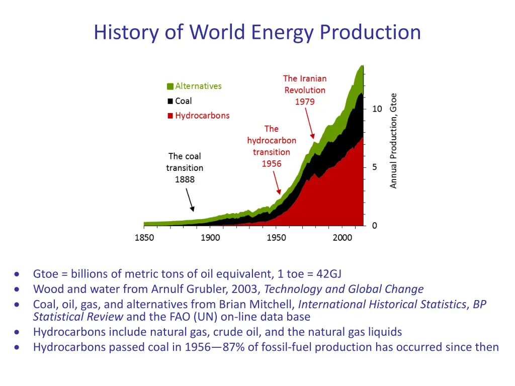 history of world energy production