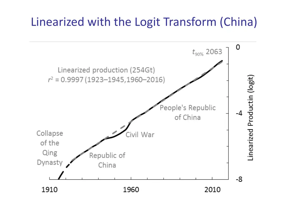 linearized with the logit transform china