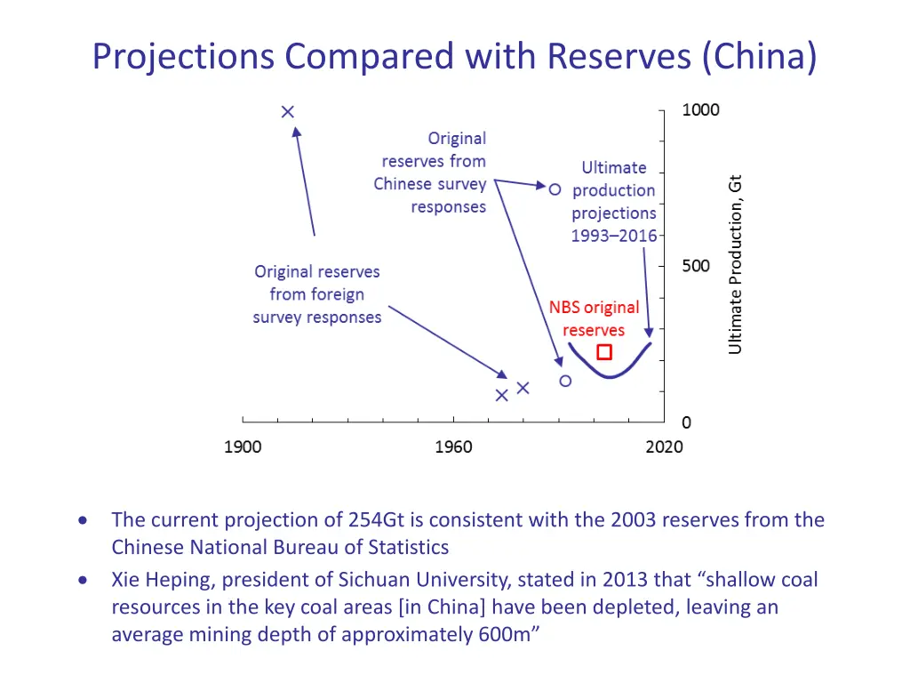 projections compared with reserves china