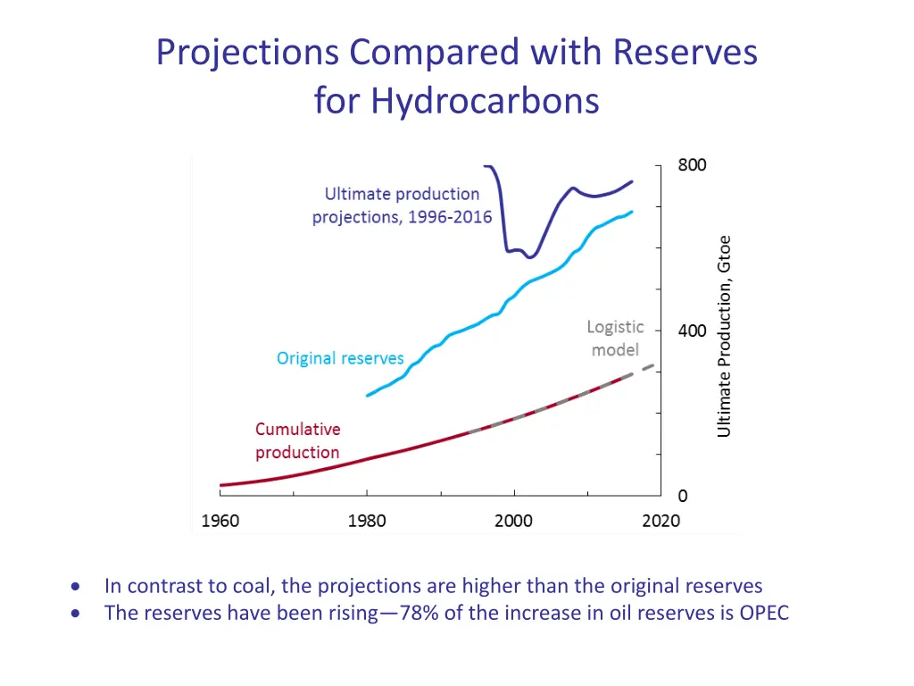 projections compared with reserves