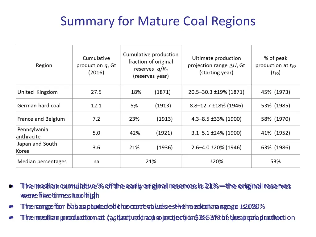 summary for mature coal regions