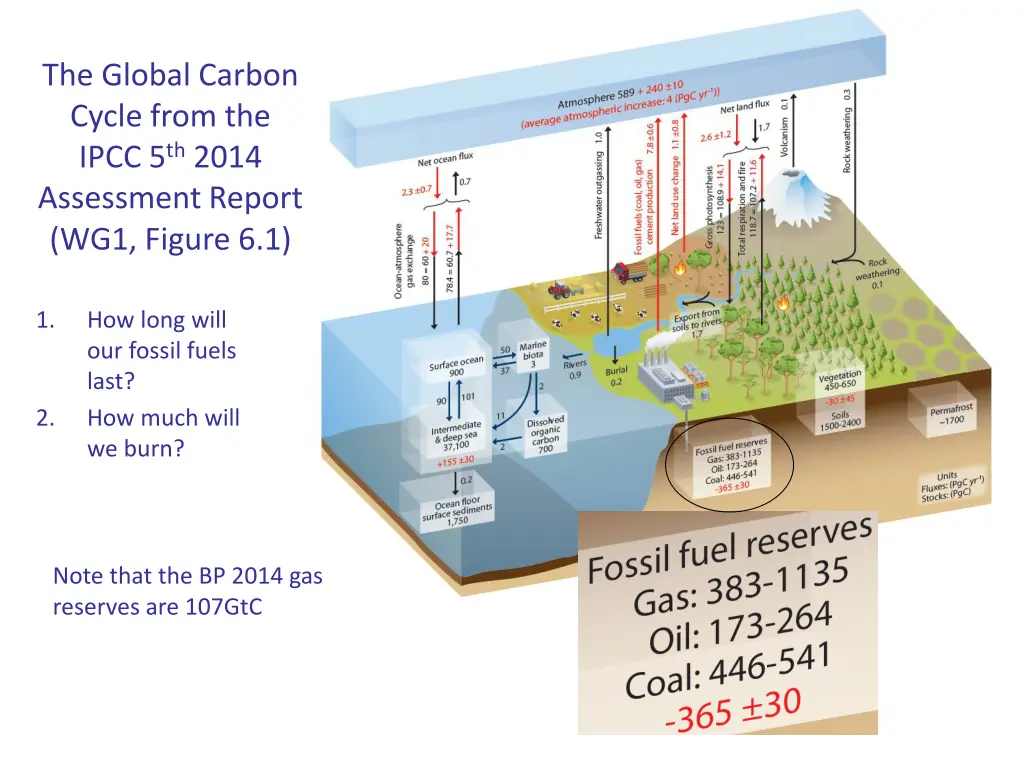 the global carbon cycle from the ipcc 5 th 2014