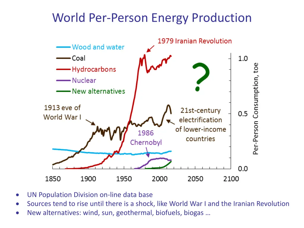 world per person energy production