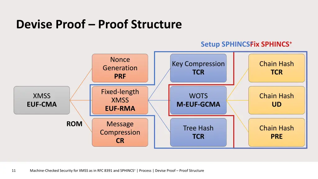 devise proof proof structure