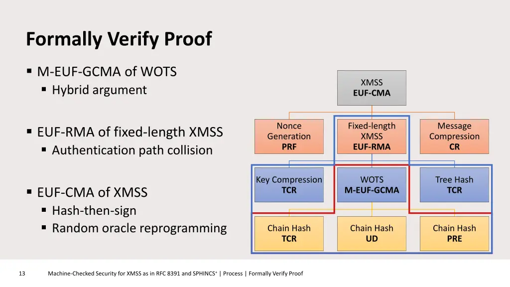 formally verify proof