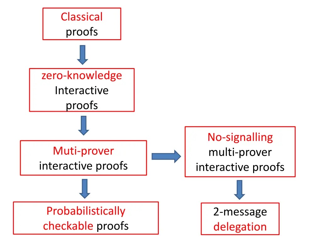 classical proofs 2