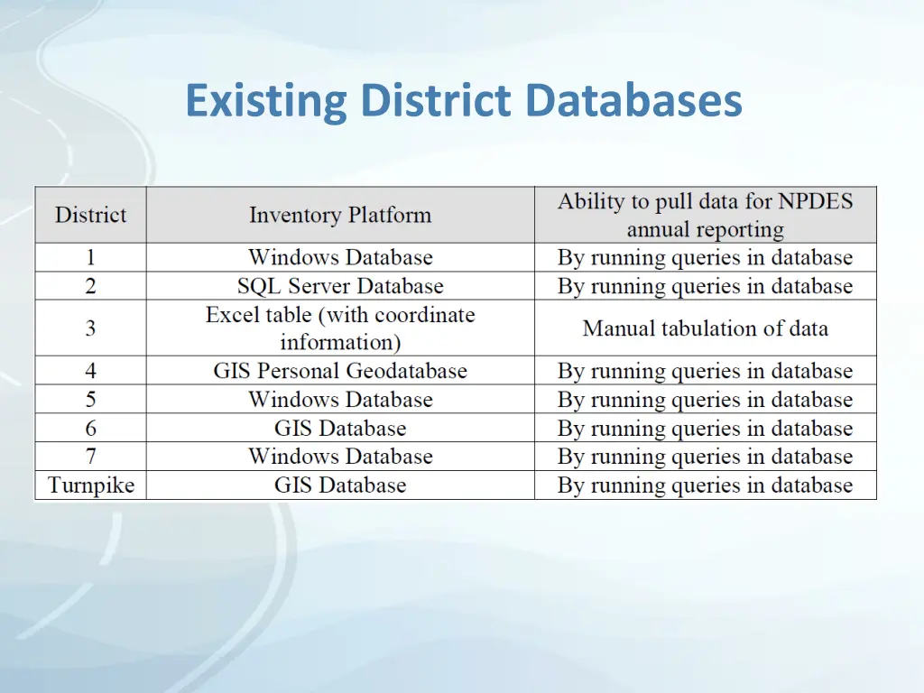 existing district databases