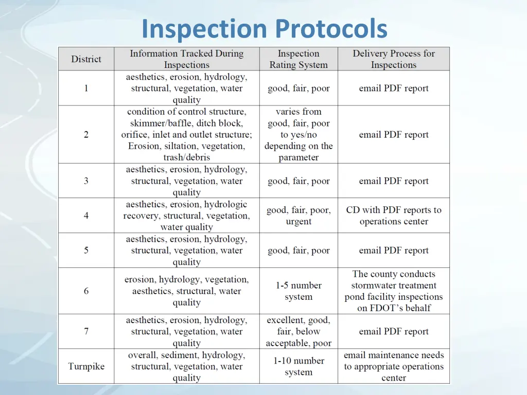 inspection protocols