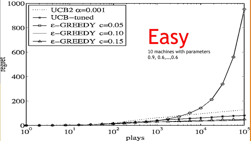 easy 10 machines with parameters 0 9 0 6 0 6 1