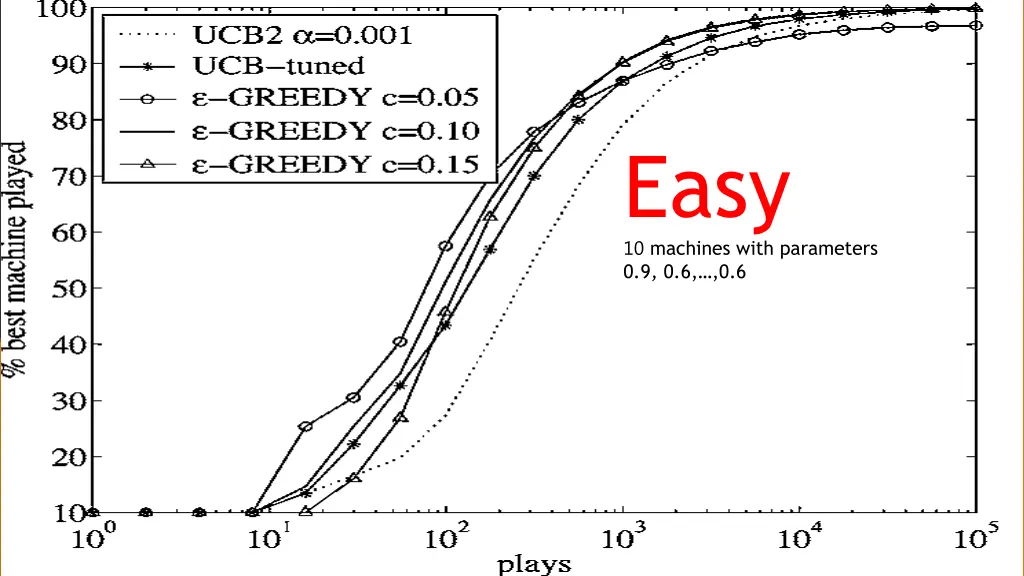 easy 10 machines with parameters 0 9 0 6 0 6