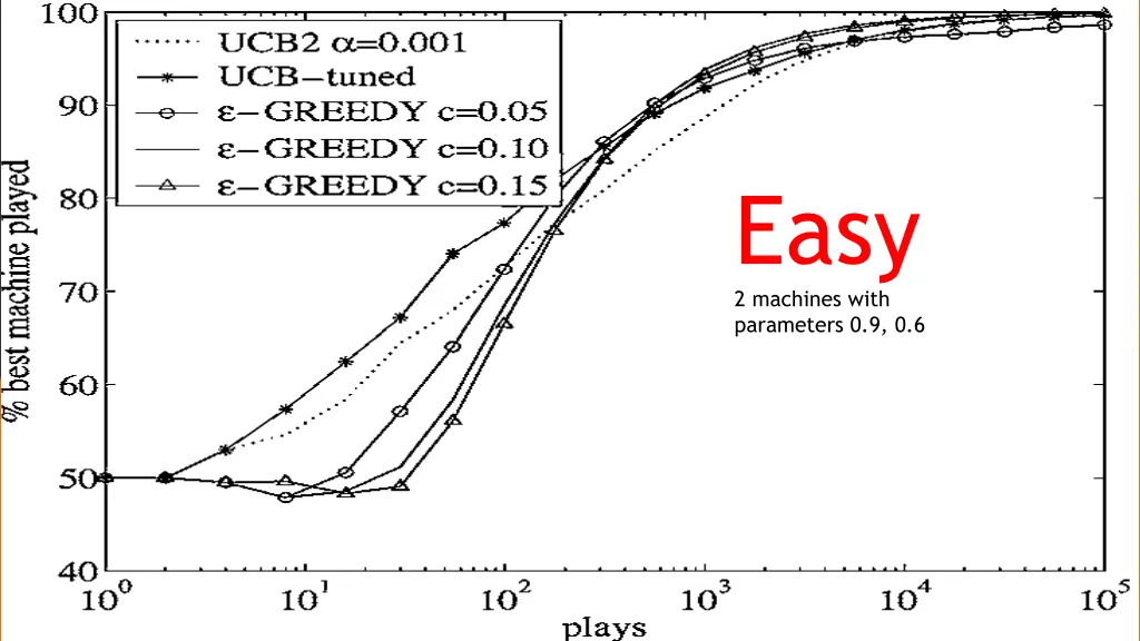 easy 2 machines with parameters 0 9 0 6