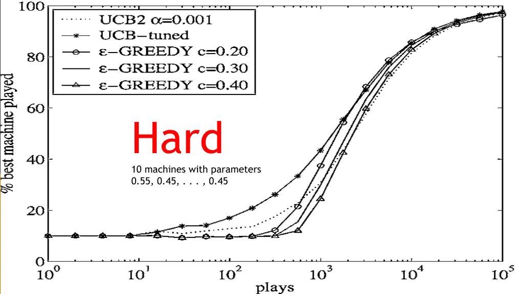 hard 10 machines with parameters 0 55 0 45 0 45