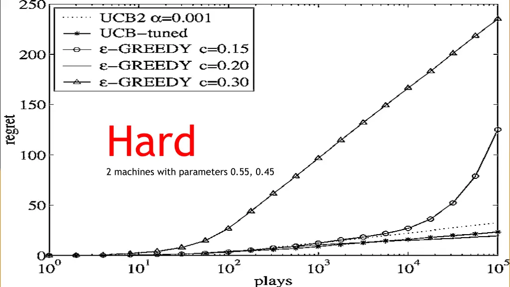 hard 2 machines with parameters 0 55 0 45 1