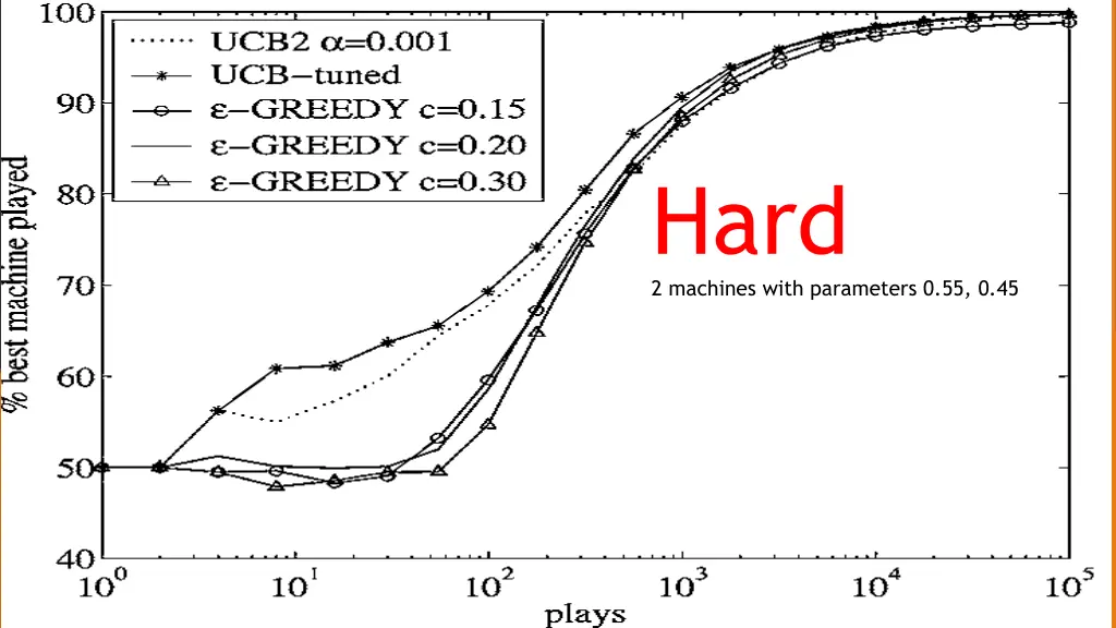 hard 2 machines with parameters 0 55 0 45