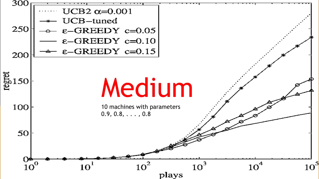 medium 10 machines with parameters 0 9 0 8 0 8 1