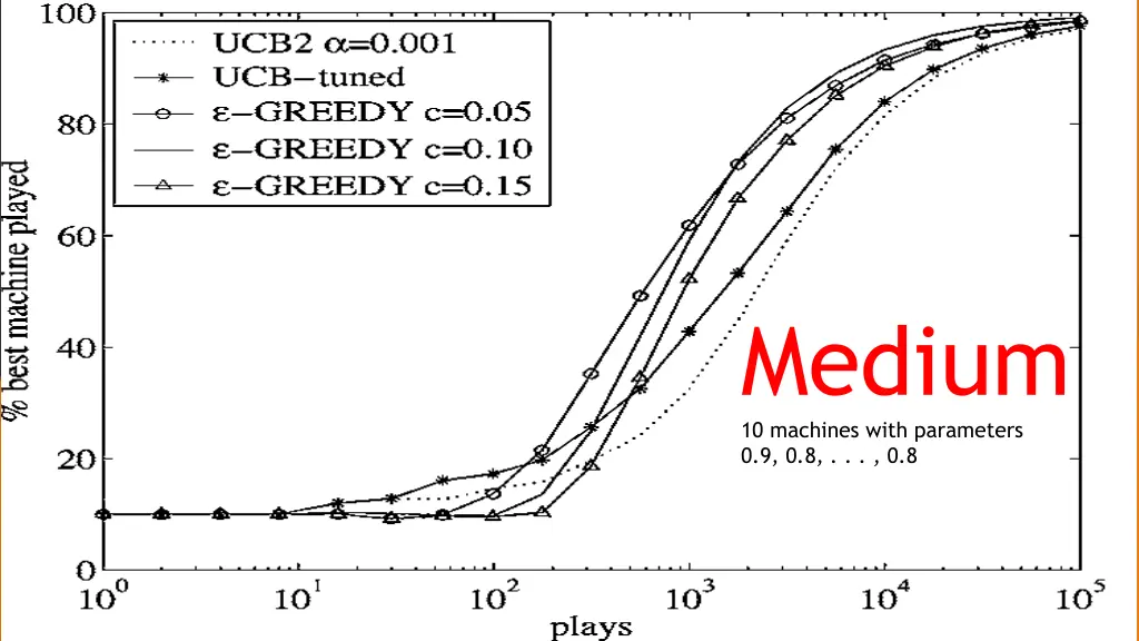 medium 10 machines with parameters 0 9 0 8 0 8