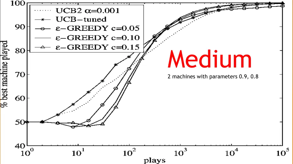 medium 2 machines with parameters 0 9 0 8