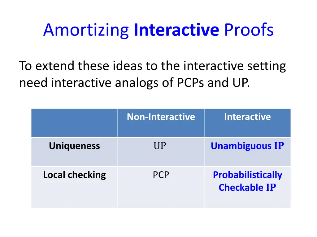 amortizing interactive proofs