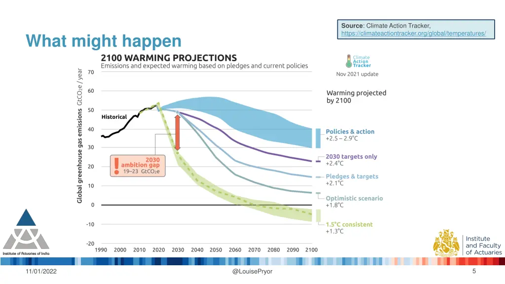 source climate action tracker https