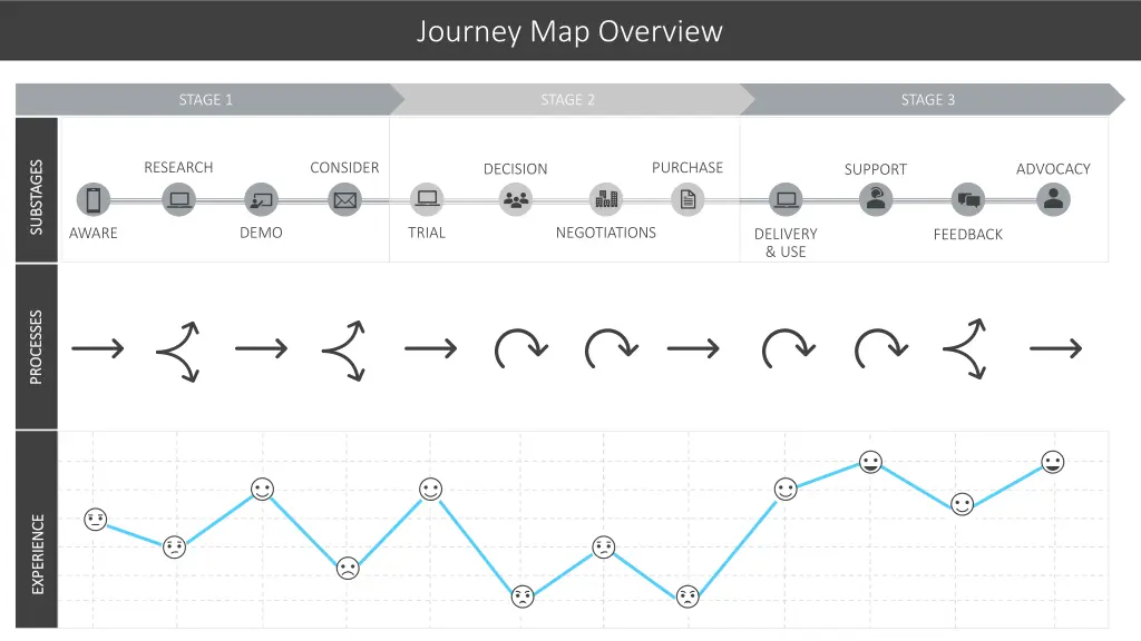 journey map overview