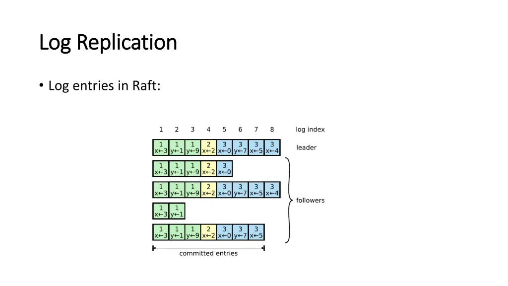 log replication log replication 1