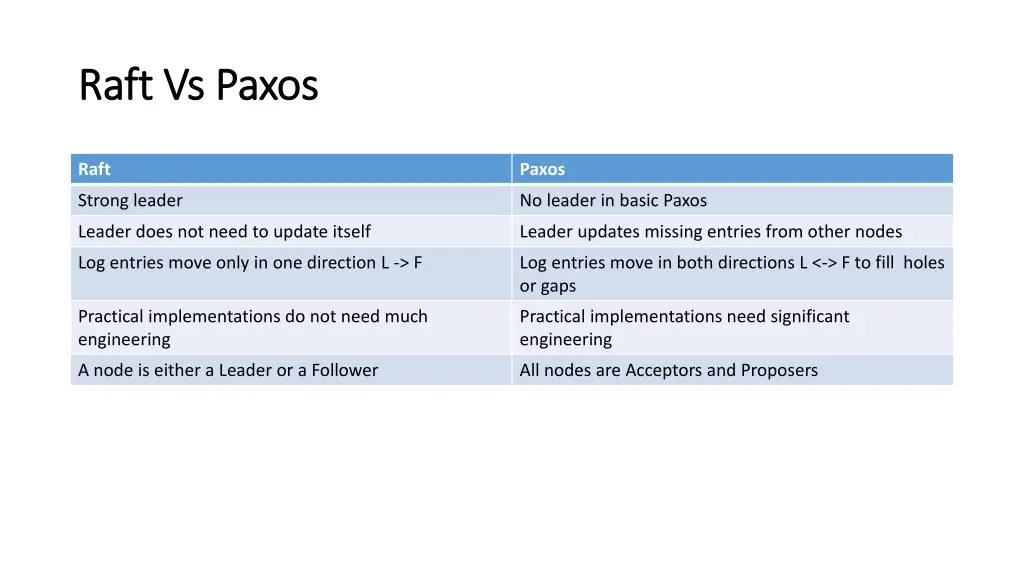 raft vs raft vs paxos