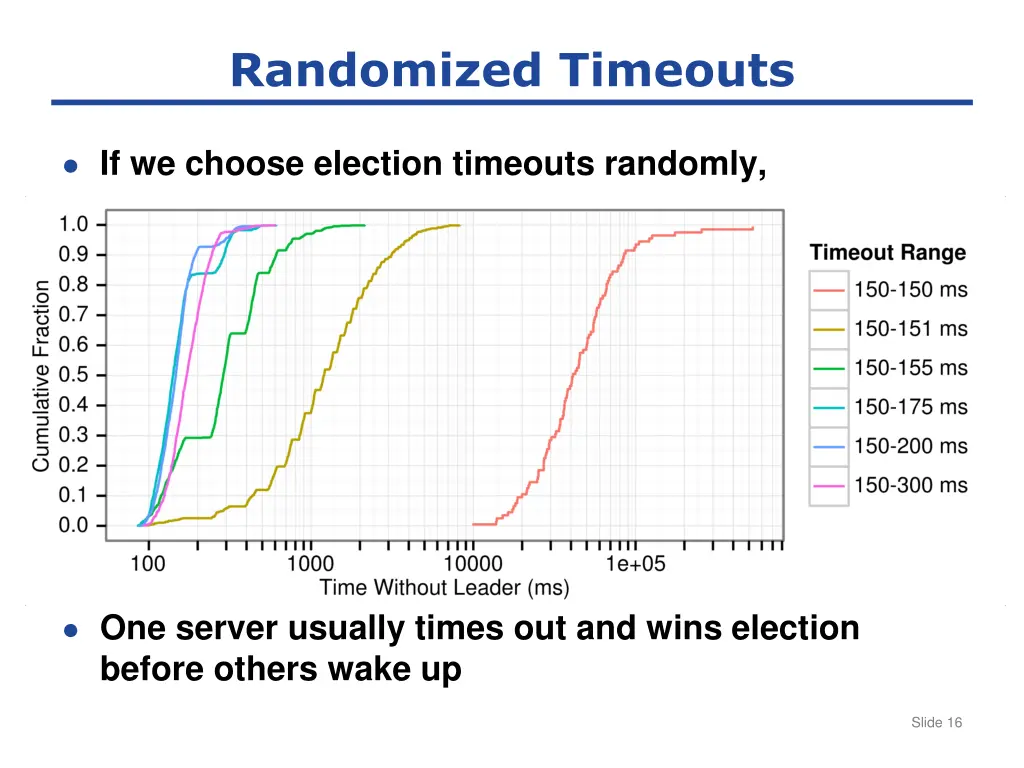 randomized timeouts